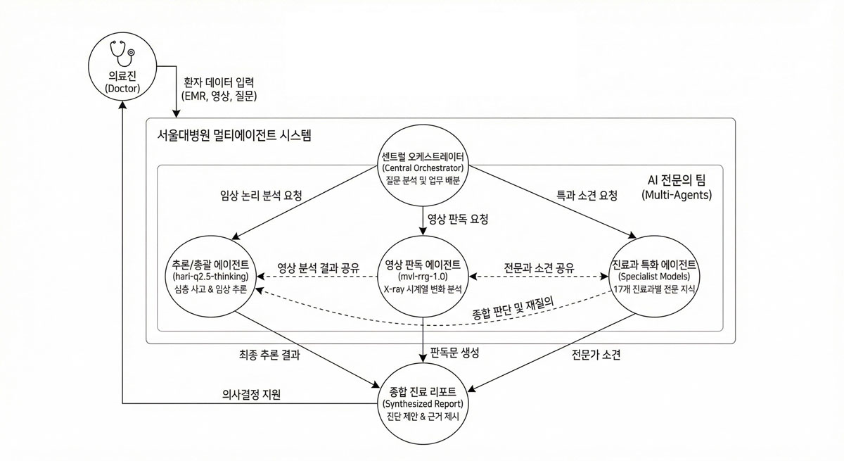 서울대병원이 개발한 엑스레이 자동 판독 AI… “최상위권 성능”