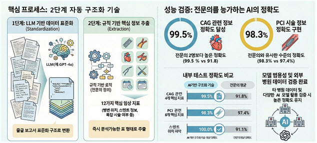 AI가 줄글 의료기록을 표준 데이터로… 관상동맥조영술 자동 분석 길 열렸다