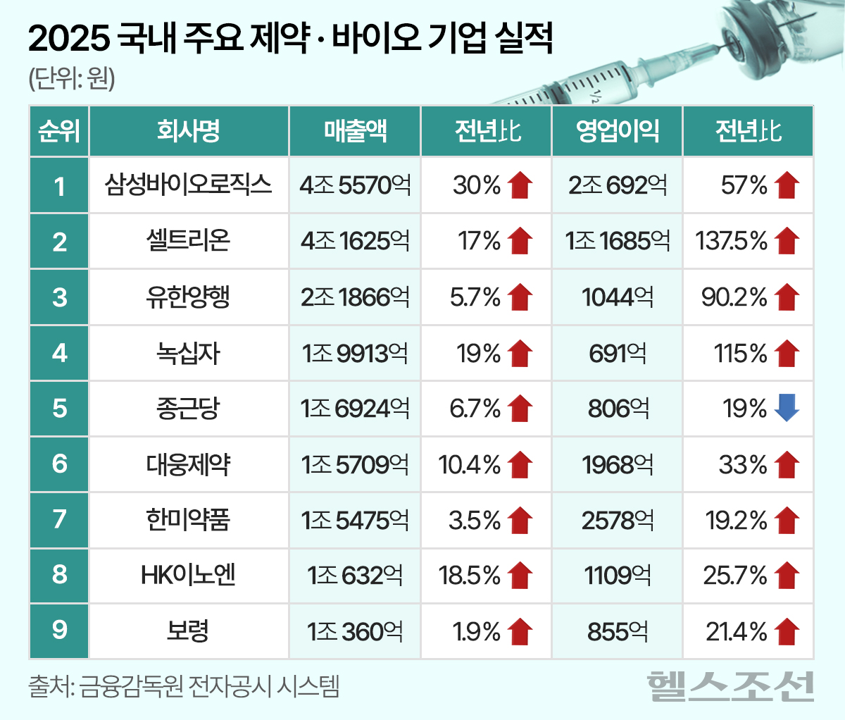 주요 바이오·제약社, 작년 ‘역대급’ 실적… 종근당만 영업이익 감소