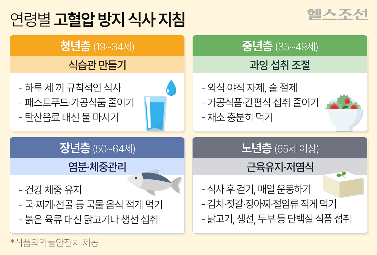 20·30대는 탄산음료 줄이고, 50·60대는 운동해야 고혈압 막는다