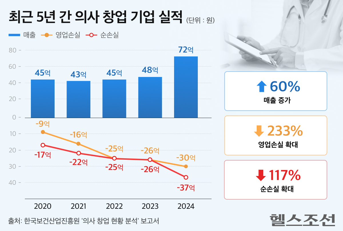 의사 창업 기업 실적 그래픽