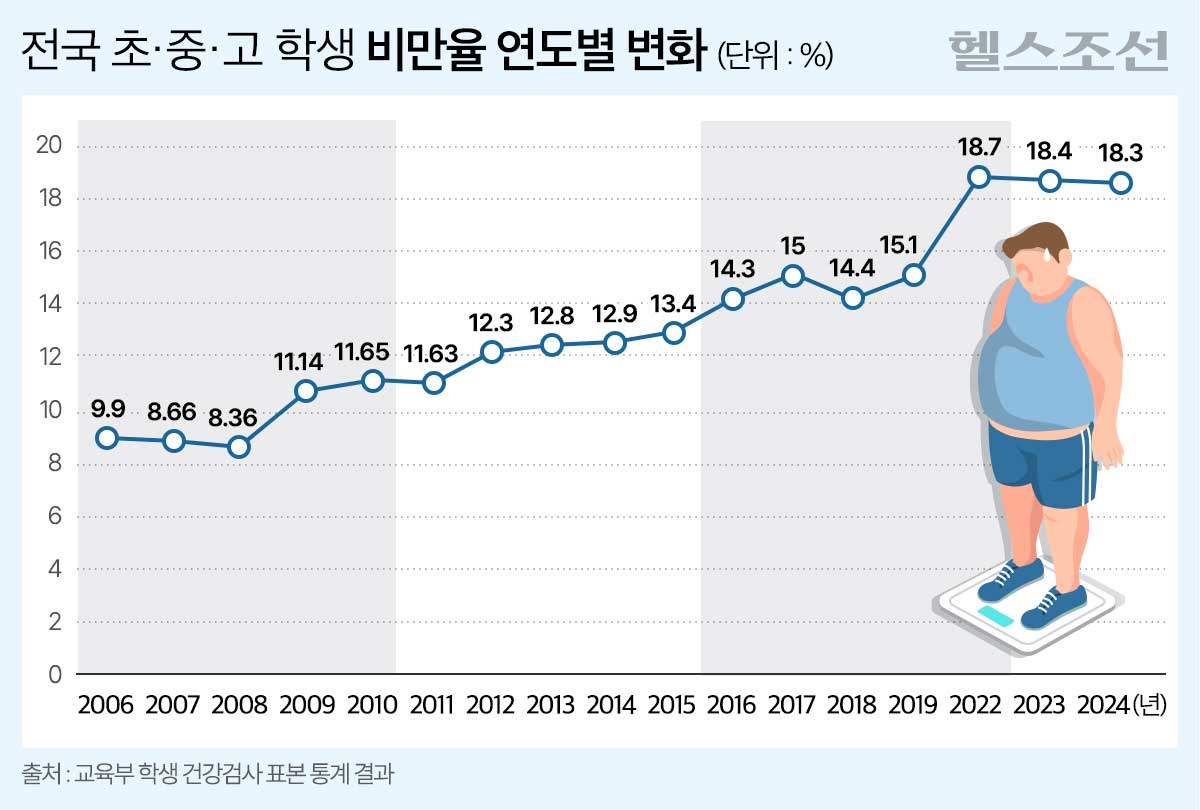 전국 초중고 학생 비만율 연도별 변화 그래픽