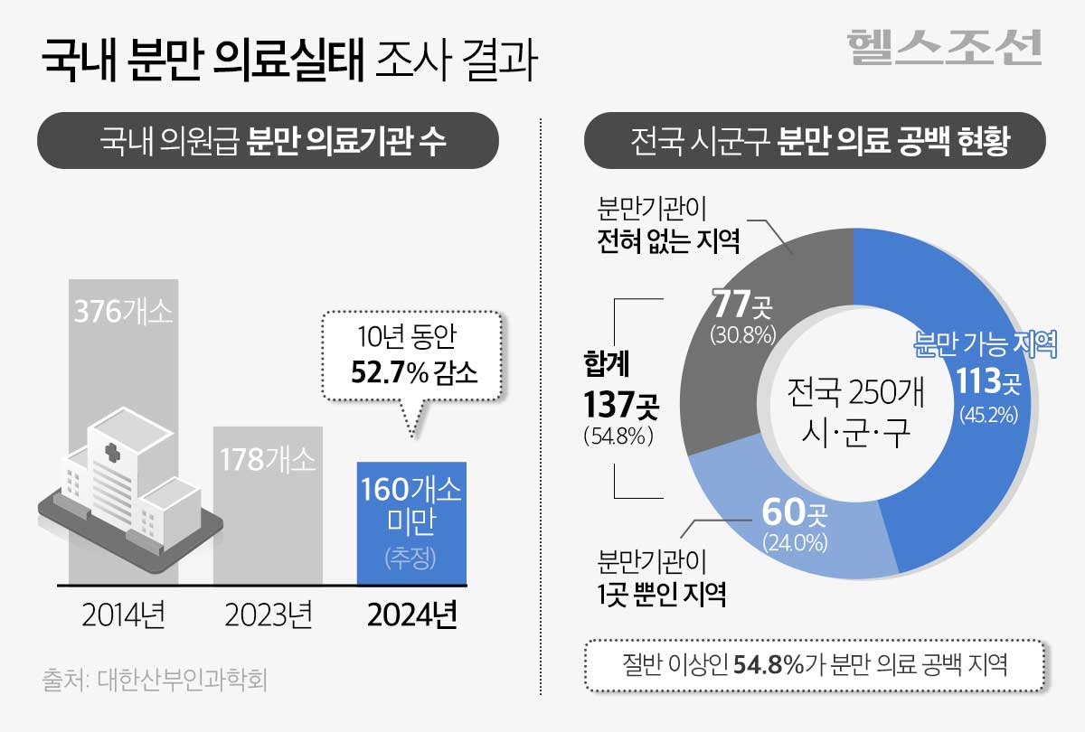 국내 분만 의료실태 조사 결과표