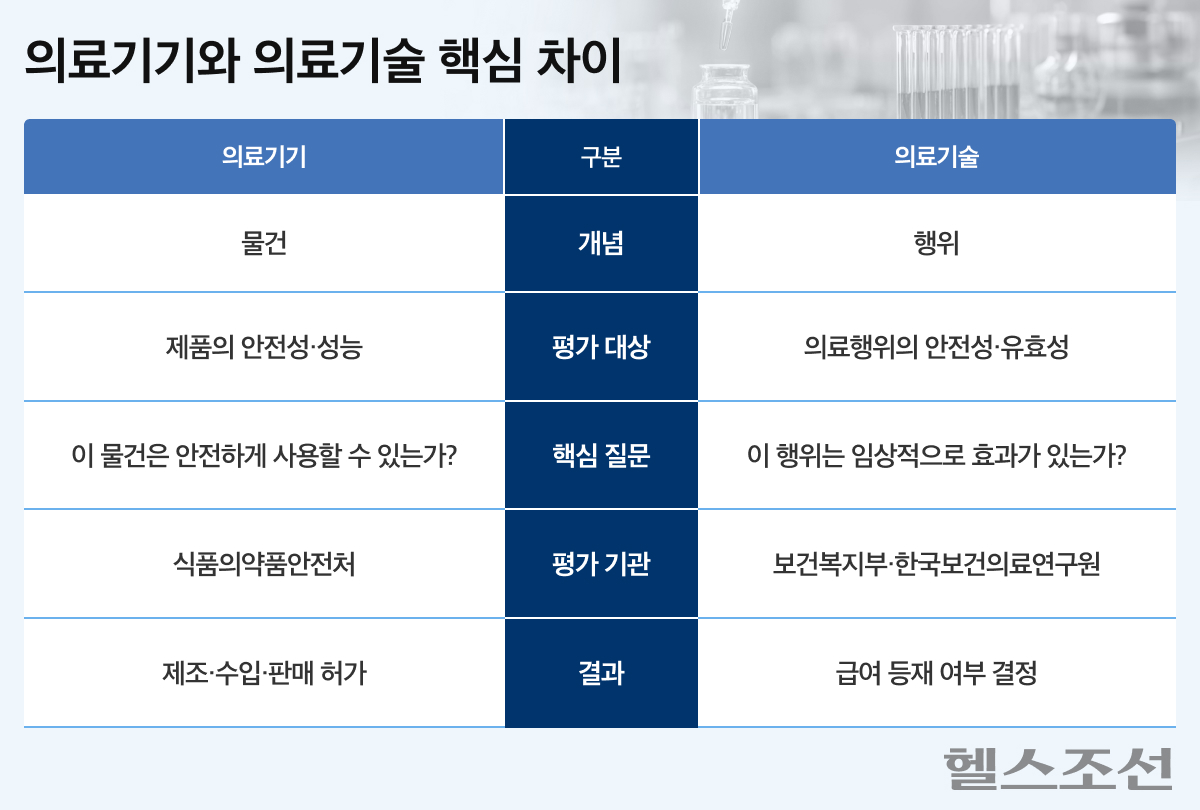 의료기기와 의료기술 비교표