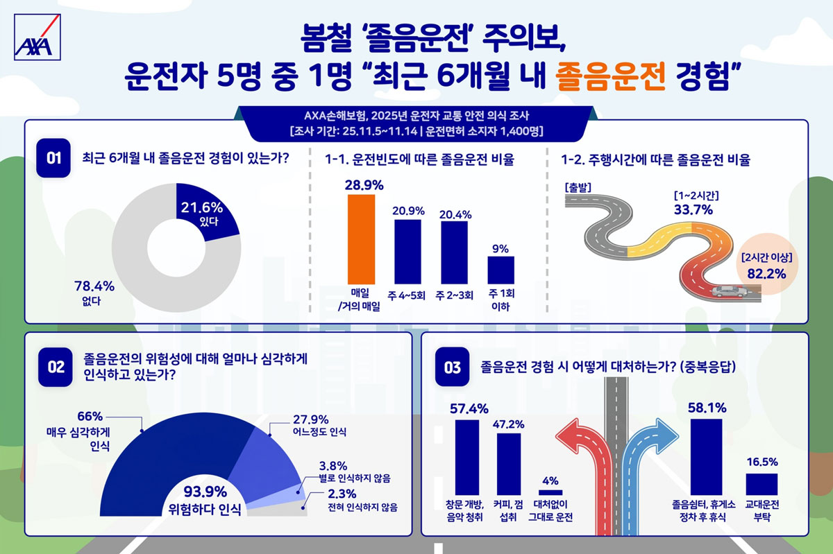 운전자 교통안전 의식 조사 사진