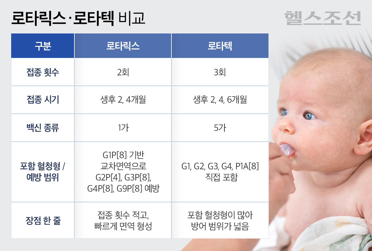 로타바이러스 비교표 사진