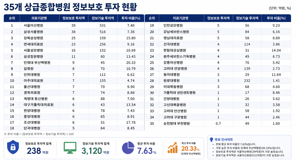 정보보호 투자액 순위표