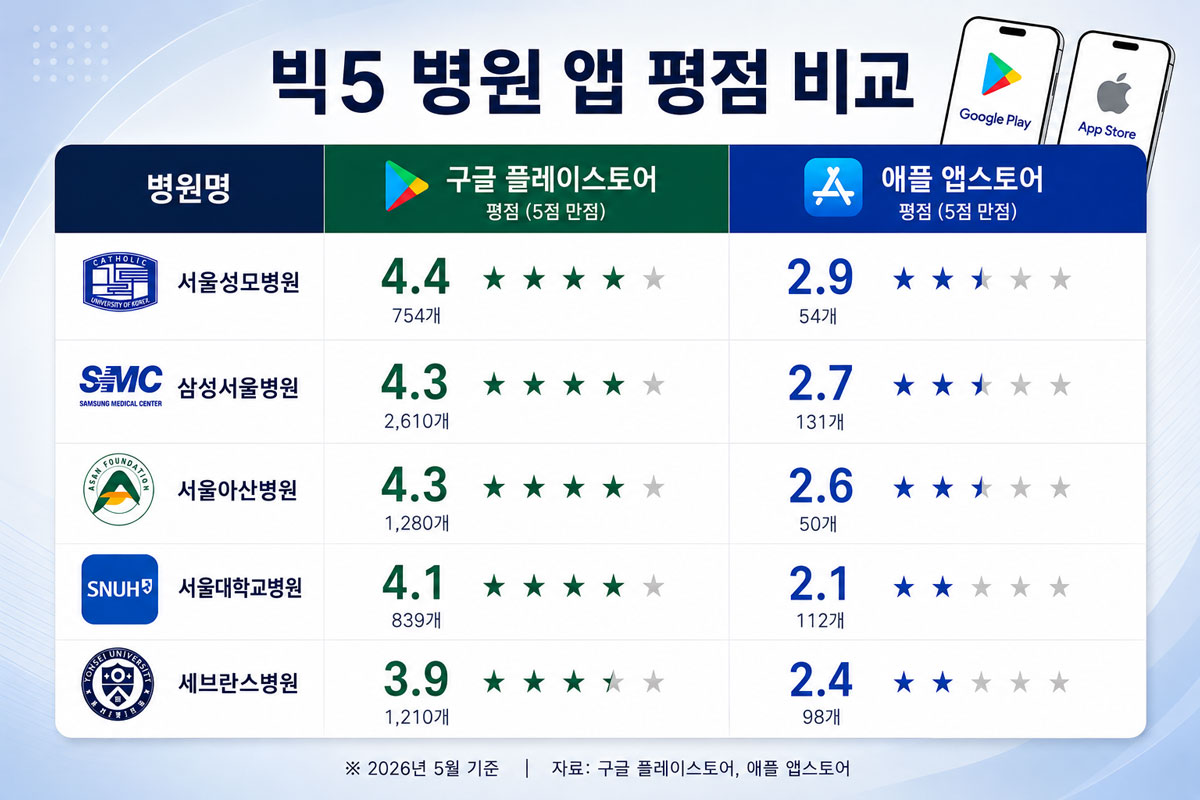 병원앱 평점 그래프
