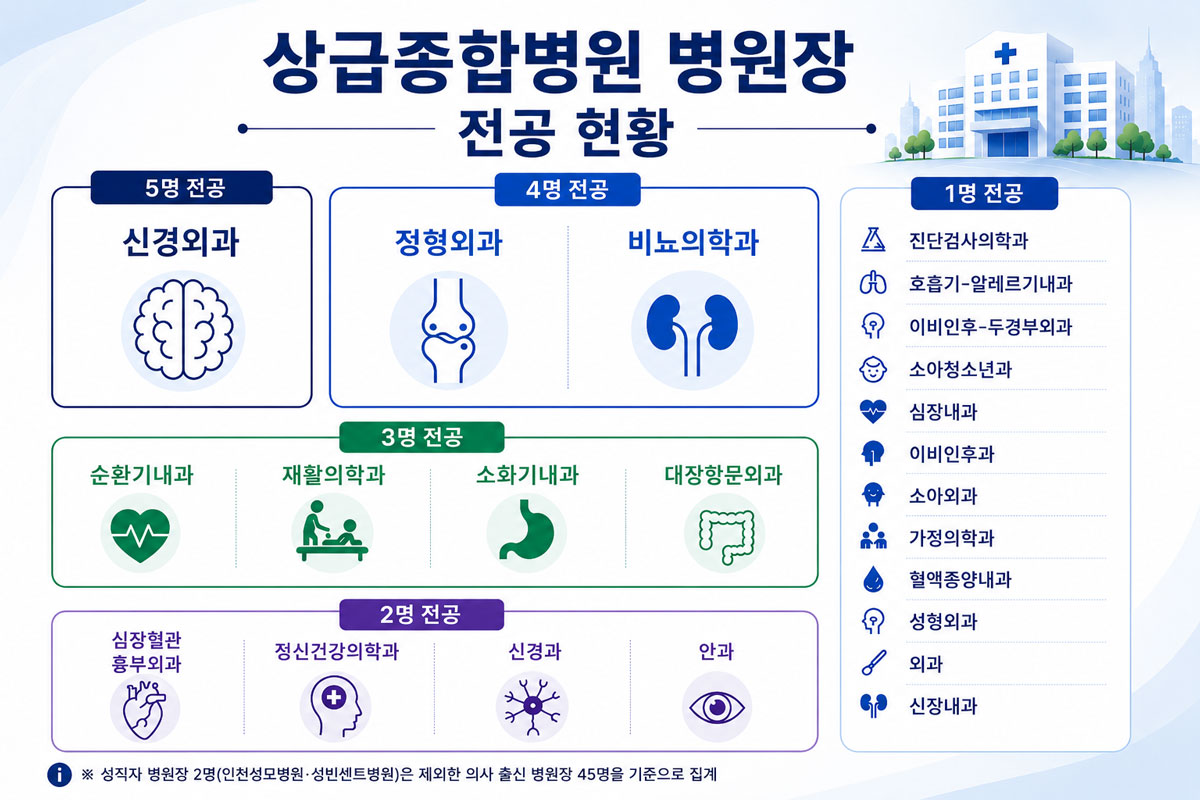 상급종합병원 병원장 전공 현황표