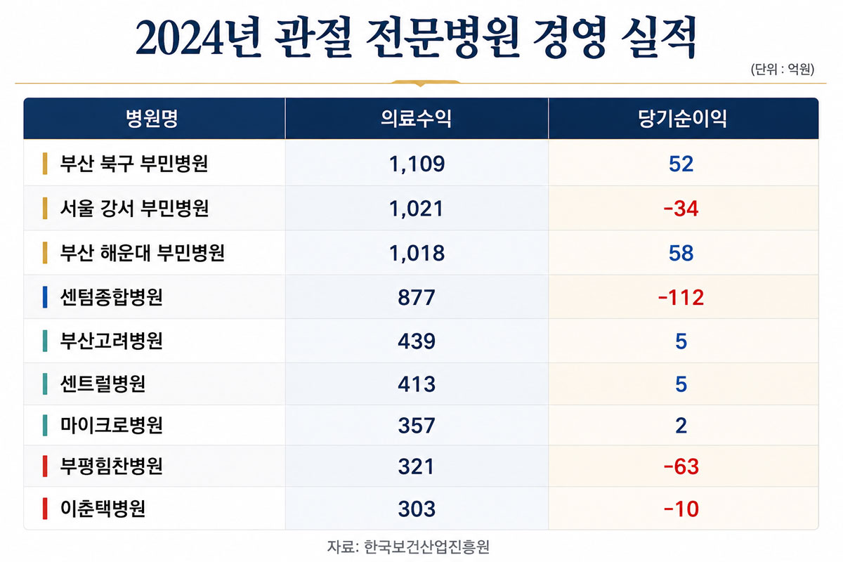 관절전문병원 2024년 실적표