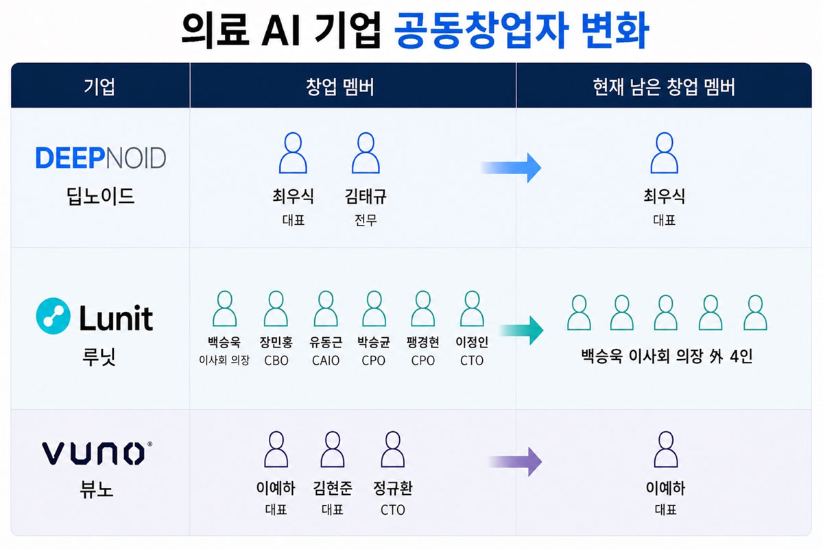 의료AI 기업 떠나는 창업자들… 뷰노 이어 루닛·딥노이드도 '퇴임'