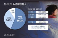 “늦게 잠드니 수면의 질도 떨어져” 한국인, 불면 악순환을 끊어라