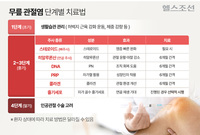 히알루론산부터 줄기세포까지… 무릎 관절염 주사 치료, 어떻게 다를까