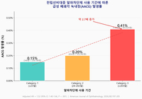 전립선비대증 1차 치료제… 실명 유발 급성 녹내장 위험 52% 높인다