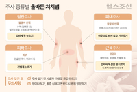 주사 맞은 부위… 언제는 문지르고, 언제는 가만 놔둬야 하지?