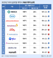 머크 글로벌 R&D 투자 1위 수성… 일라이 릴리·노바티스 순위 급등