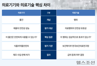 헷갈리는 '의료기기'와 '의료기술', 무엇이 다를까