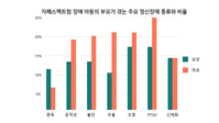 자폐 아동 부모 30%는 정신건강 문제 겪는다 