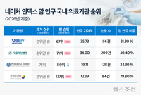 글로벌 암 연구 성적, 서울대·서울아산 ‘껑충’