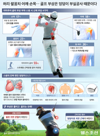 골프 부상 막으려면 ‘엉덩이’로 치세요