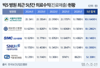 몸집 커진 ‘빅3’… 의료수익 ‘연 8조 시대’