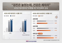 4050 대사증후군 유병률 4년 새 뚜렷한 증가… 검진은 늘었는데 건강은 ‘제자리’