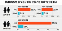 난소암 항암 부작용 ‘운동장애’, 고용량 셀레늄으로 줄인다