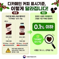 ‘디카페인’ 기준 더 깐깐해진다… “카페인 0.1% 이하만 표시 가능”