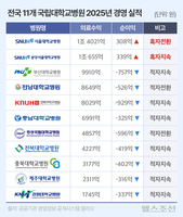 국립대병원 대부분 적자… 흑자 낸 두 곳, 어디?
