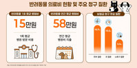큰 병 대비해 펫보험 든다? 보험금 청구 다빈도 질환 봤더니…