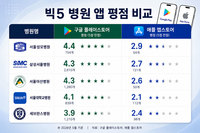 ‘빅5’ 병원 앱 평점 비교… 서울성모 최고·세브란스 최저