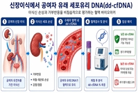 신장이식 후 불필요한 조직검사 줄인다… “거부반응 선별 가능”