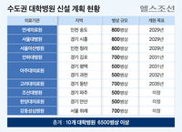 수도권 대학병원 건립 경쟁 치열… 6500병상 공급 예고